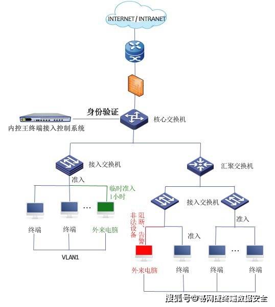 局域网如何防止未知的终端接入-第2张图片-贝塔运维 局域网如何防止未知的终端接入-第2张图片-贝塔运维