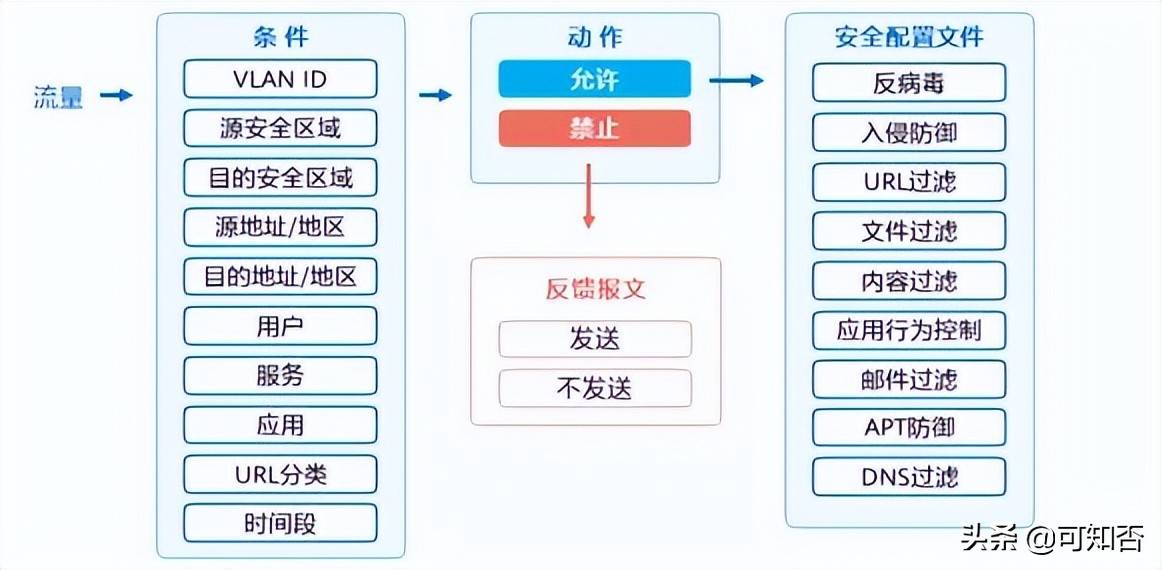 下一代防火墙的基本原理(状态防火墙)-第3张图片-贝塔运维 下一代防火墙的基本原理(状态防火墙)-第3张图片-贝塔运维