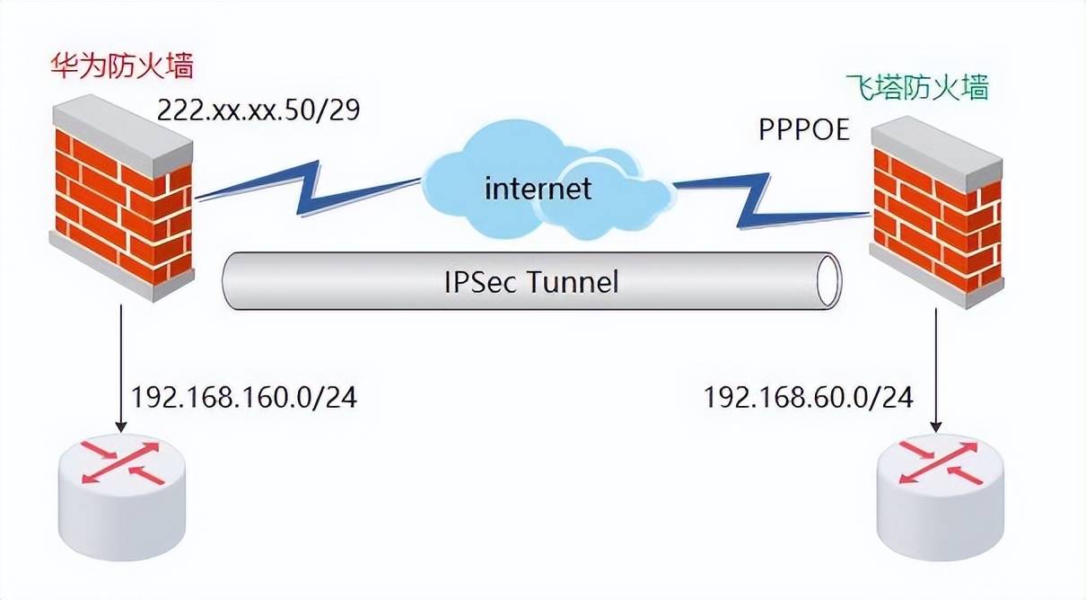 华为防火墙和飞塔防火墙建立IPSec隧道，使两地局域网互通-第1张图片-贝塔运维
