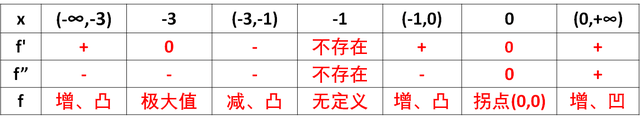 运用函数做图像的一般步骤,作分式函数图像的实例-第2张图片-贝塔运维 运用函数做图像的一般步骤,作分式函数图像的实例-第2张图片-贝塔运维