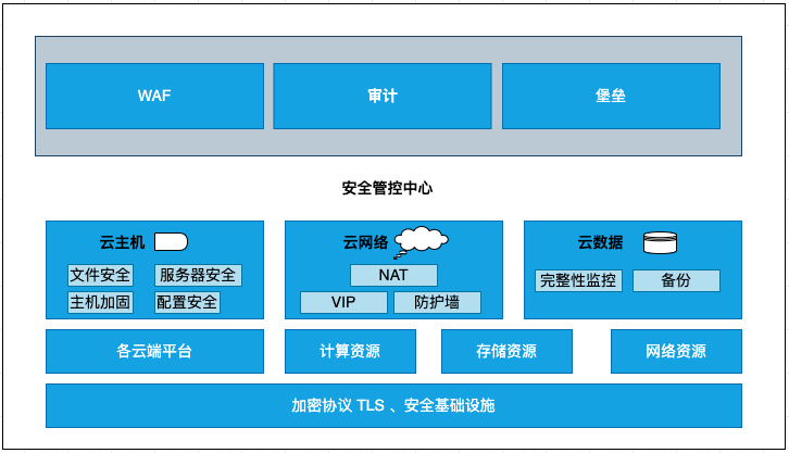 服务器运维环境安全体系(上篇)-第6张图片-贝塔运维 服务器运维环境安全体系(上篇)-第6张图片-贝塔运维