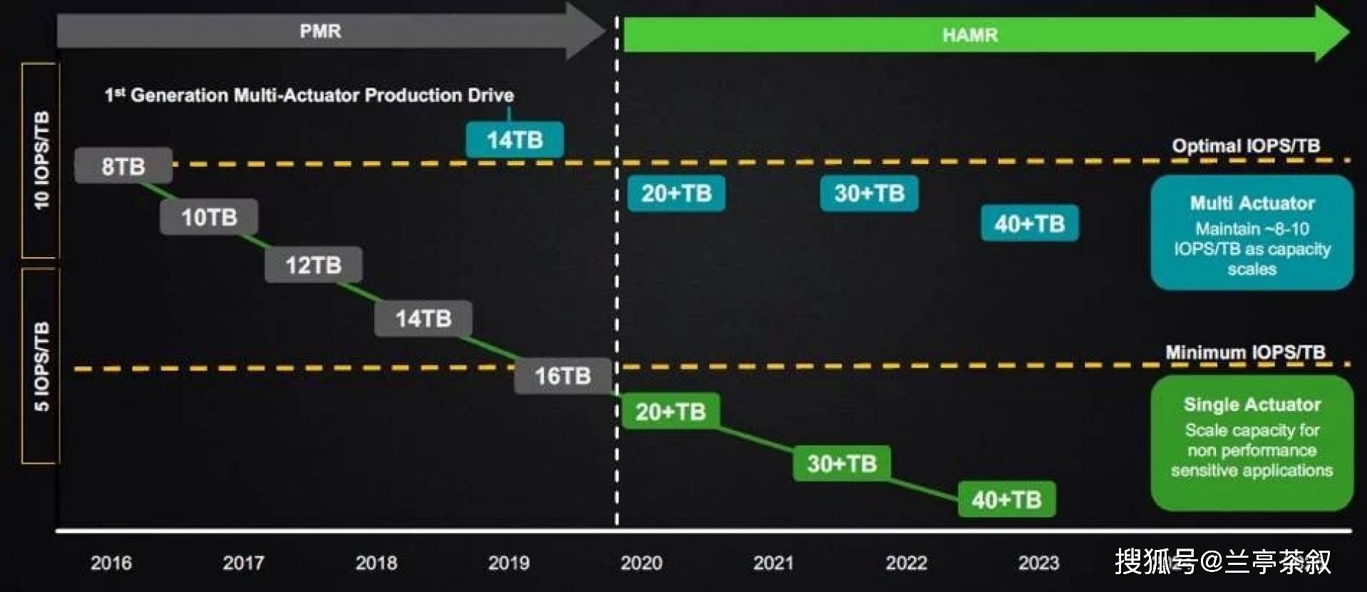 你的电脑固态硬盘是多少?希捷计划明年发布30TB固态硬盘-第3张图片-贝塔运维 你的电脑固态硬盘是多少?希捷计划明年发布30TB固态硬盘-第3张图片-贝塔运维
