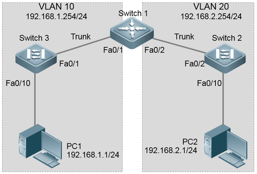 【多层交换技术】配置跨交换机 VLAN 之间 SVI 路由-第1张图片-贝塔运维 【多层交换技术】配置跨交换机 VLAN 之间 SVI 路由-第1张图片-贝塔运维