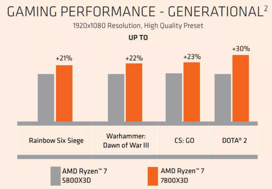 AMD 分享 R7 7800X3D 游戏性能:领先 i9-13900K-第1张图片-贝塔运维 AMD 分享 R7 7800X3D 游戏性能:领先 i9-13900K-第1张图片-贝塔运维